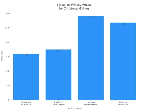 Bar chart comparing prices of four Macallan whiskies for Christmas gifting