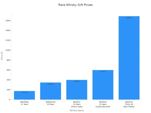 Bar chart comparing prices of five rare whisky gifts